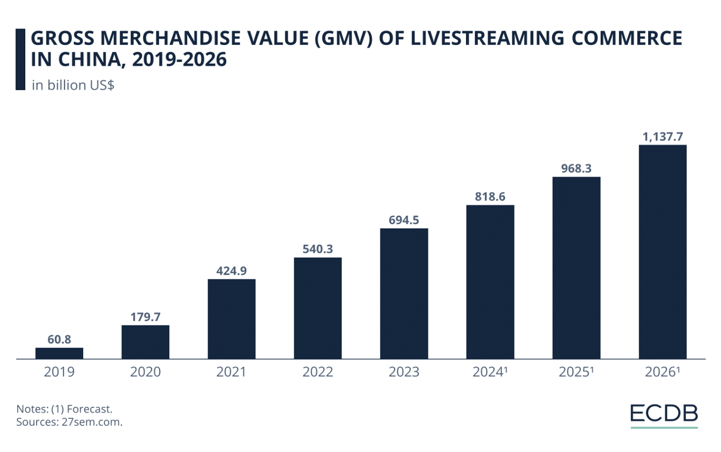 直播电商gmv逐年增加